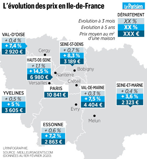 Evolution des prix en Ile de france