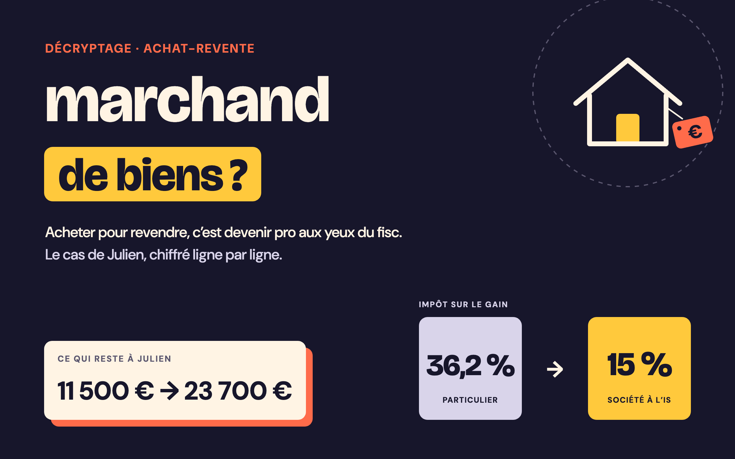 Marchand de biens : en particulier, la plus-value d’une revente rapide est taxée à 36,2 %, en société à l’IS l’impôt est de 15 %. Sur le cas de Julien, il reste 11 500 € en particulier et 23 700 € dans sa société.